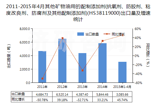 2011-2015年4月其他礦物油用的配制添加劑(抗氧劑、防膠劑、粘度改良劑、防腐劑及其他配制添加劑)(HS38119000)出口量及增速統(tǒng)計